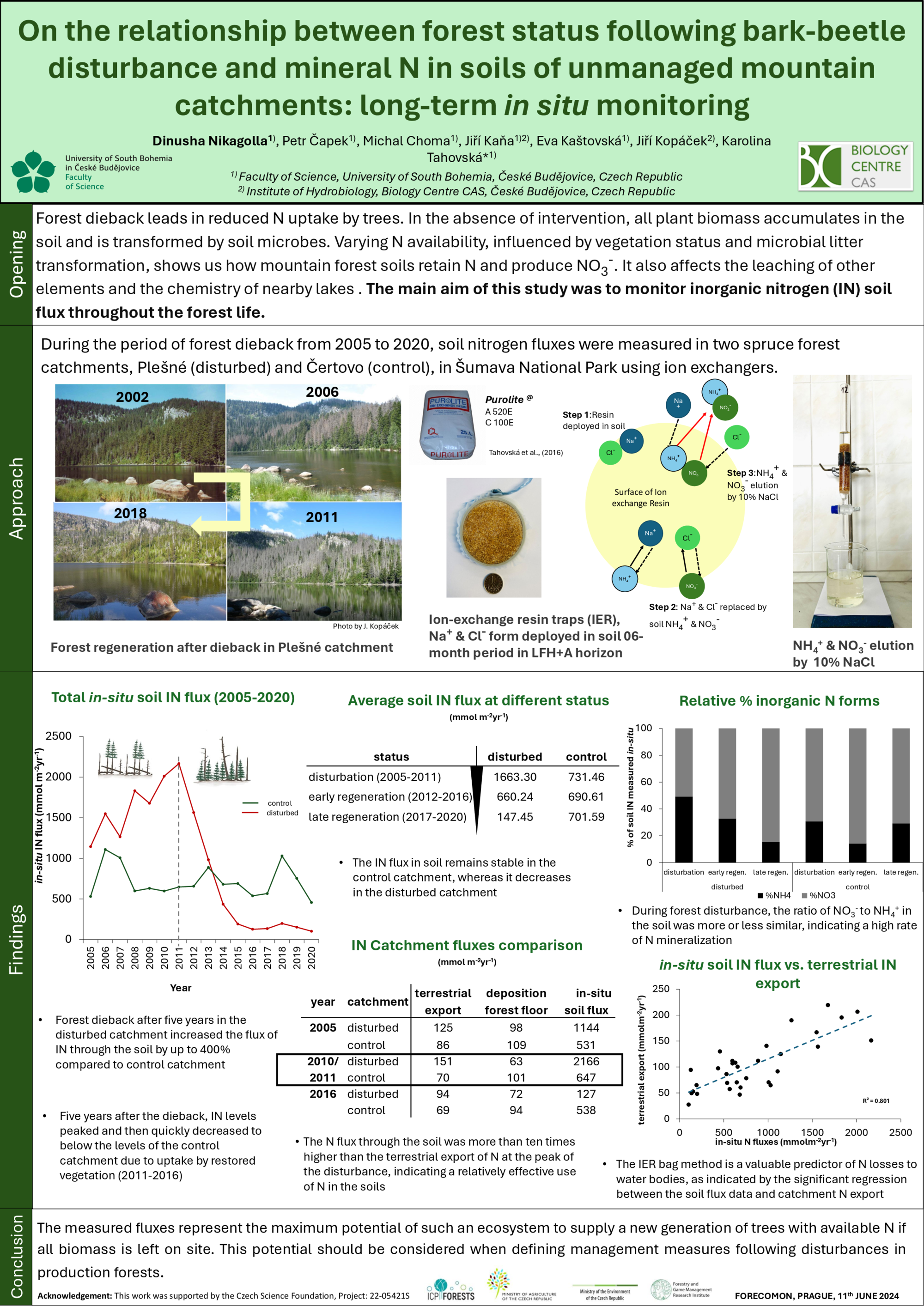 On the relationship between forest status following bark-beetle disturbance and mineral N in soils of unmanaged mountain catchments: long-term in situ monitoring